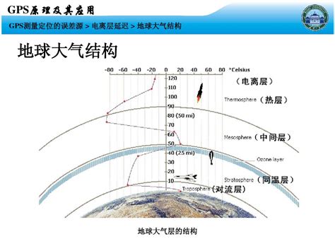 氣層分佈|大氣層:釋義,成分,分層特點,對流層,平流層,中間層,電離層,外層,